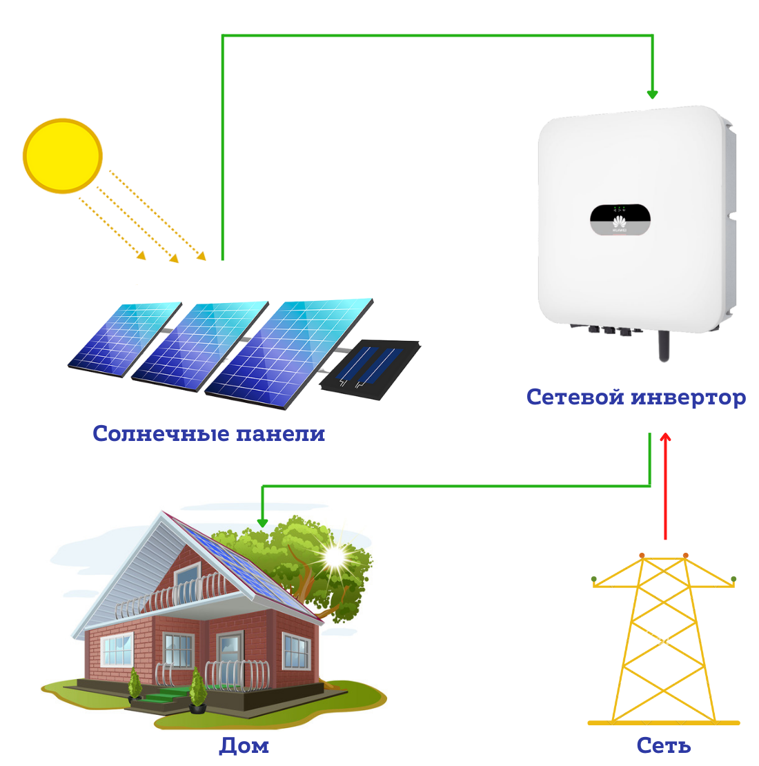 Сетевая солнечная электростанция для дома 3 кВт Huawei